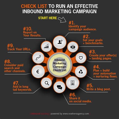 Your 10 tasks to build & check an effective Inbound Marketing Campaign ...