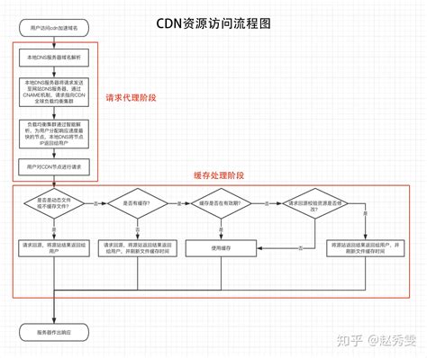 cdn网络介绍