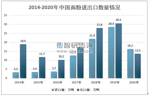 2020年中国面粉行业市场供需情况及价格走势分析[图]_智研咨询