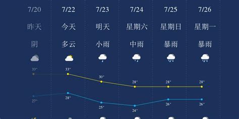 7月22日苏州天气早知道_手机新浪网