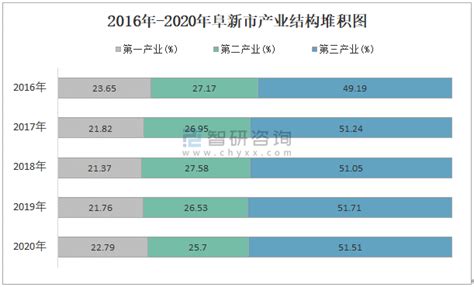 2010-2020年阜新市人口数量、人口年龄构成及城乡人口结构统计分析_华经情报网_华经产业研究院