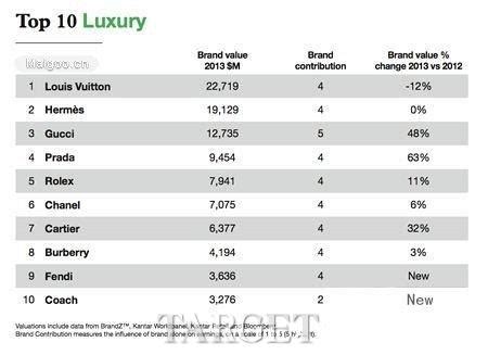2013年全球奢侈品牌排行榜 Louis Vuitton强势霸占榜首 - TARGET致品网