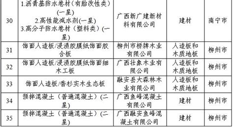 广西14市重点发展产业分布情况，南宁6大产业，柳州5大产业_制造业