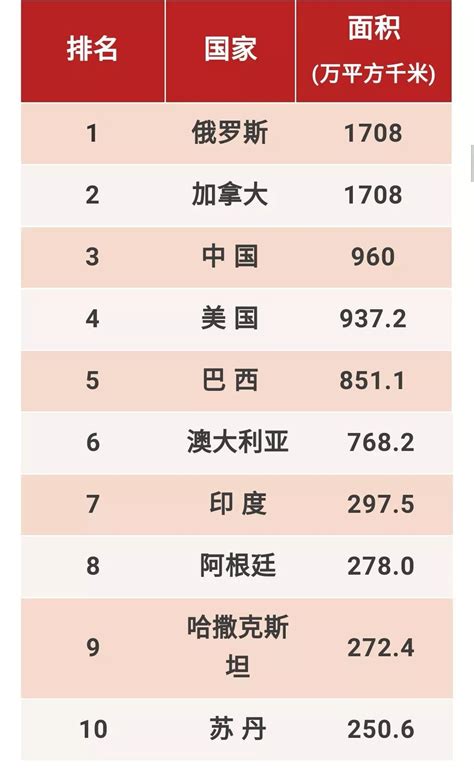 【国土面积排名】世界国土面积排名 中国排名第三位