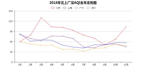 Python数据可视化：2018年北上广深空气质量分析（附完整代码）-CSDN博客