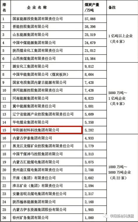 2022年中国煤炭企业50强发布！华阳集团位列第八名！