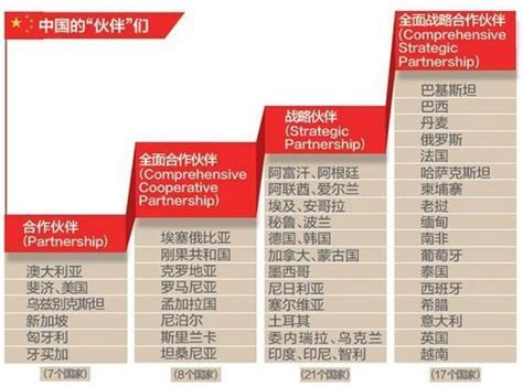 【世界关系】中国外交伙伴关系等级解读 - 研究 - 世界华人全球网-阳光分享 - 知识信息海洋 - www.sol1688.com