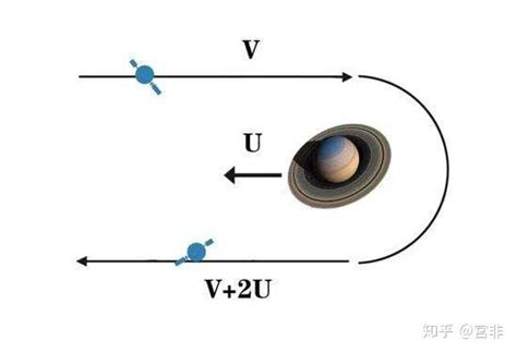 宇宙中的引力弹弓效应是什么?
