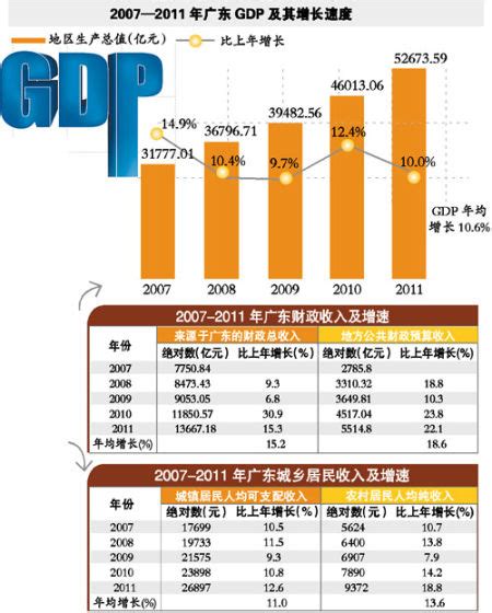 年广东省各地级市2018年GDP 人均GDP排名 一二三产业数据-红黑人口库