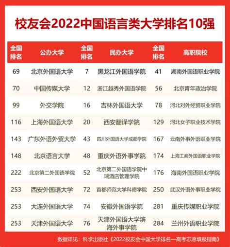 中国传媒大学排名全国第几？2023最新排名榜（最新第70名）