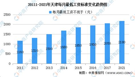 2021年天津最低工资标准调升至2180元 时薪涨至22.6元（图）-中商情报网