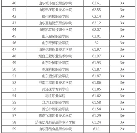 山东专科学校排名公办：山东公办专科排名一览表（附2022分数线）-高考100