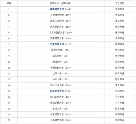 盘点大学前100名专业排名