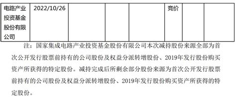 长川科技股东产业基金减持2.03万股套现81.65万2022年前三季度公司净利3.25亿-股票频道-和讯网