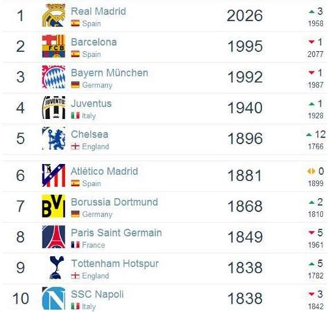 世界足球俱乐部排名：皇马第一，中超3队进前100(2)_排行榜123网