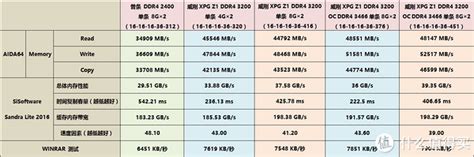 DDR4和DDR5内存的性能差距对比 频率 电压 单芯片容量 带宽 组建双通道都有什么区别？_CPU处理器中文网_CPU企业网