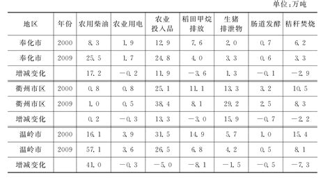 数据共享：中国县级碳排放清单1997-2017 - 中国绿色碳汇基金会