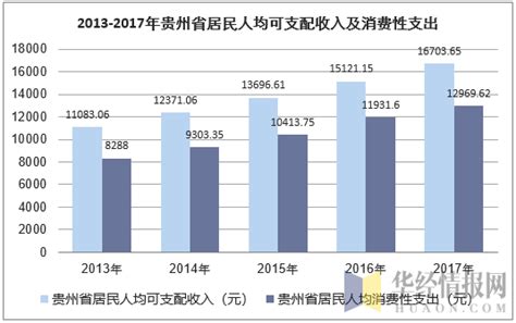 2013-2017年贵州省居民人均可支配收入、人均消费性支出及消费结构分析_华经情报网_华经产业研究院