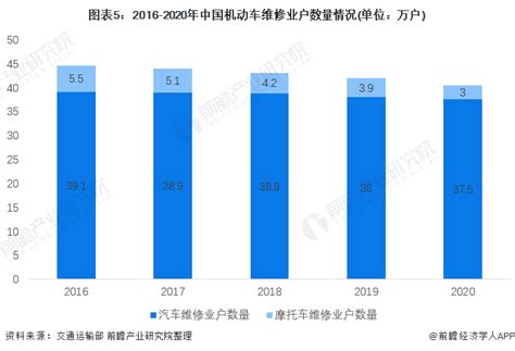 2023年中国汽车维修行业发展现状及市场规模分析 中国汽车维修市场规模平稳增长_研究报告 - 前瞻产业研究院