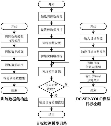 一种基于DC-SPP-YOLO的图像目标检测方法与流程