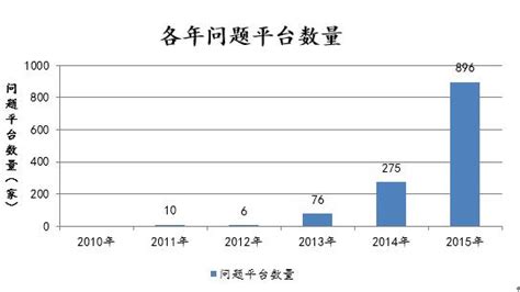 2017年中国P2P 网贷问题平台数量、平台成交量及综合收益率分析【图】_智研咨询