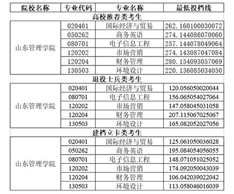 2020-2021年山东管理学院专升本分数线汇总一览表！_好老师升学帮