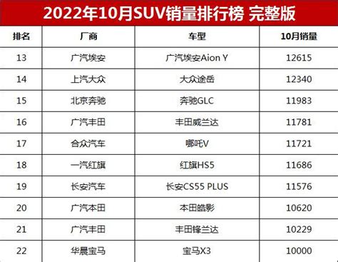 2022年10月全国SUV销量排行榜完整版 — 汽车排行网