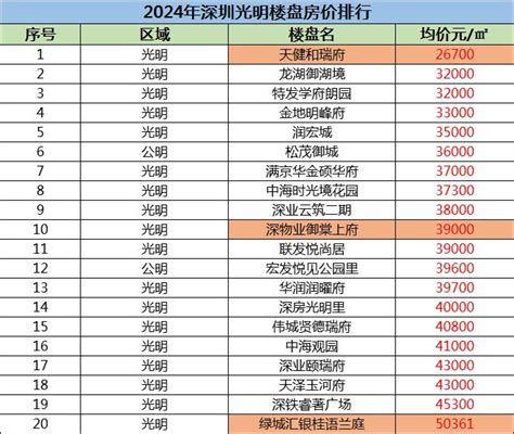 2024年深圳光明楼盘房价排行，深圳光明新区房价最新消息!-深圳楼市吉屋网