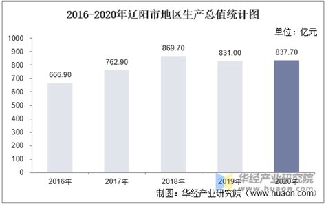 2010-2020年辽阳市人口数量、人口年龄构成及城乡人口结构统计分析_华经情报网_华经产业研究院
