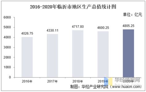 2016-2020年临沂市地区生产总值、产业结构及人均GDP统计_增加值