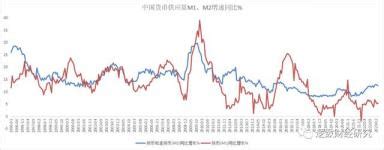 2021年-2022年1月中国货币和准货币(M2)供应量期末值及同比增长_观研报告网