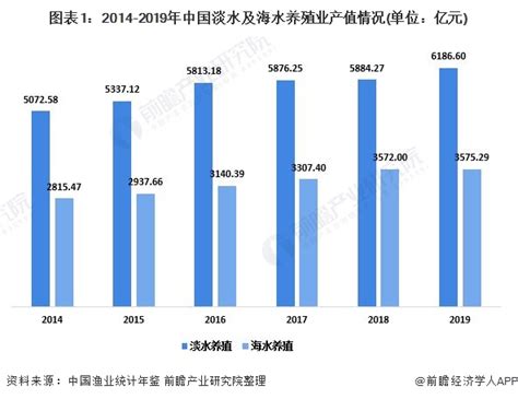 2022年中国水产养殖行业市场现状预测分析：水产养殖规模稳定增长（图）