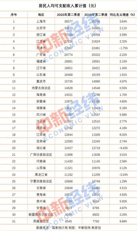 日前，国家统计局网站公布2020年上半年31省份居民人均可支配收入显示，上海、北京人均可支配收入突破3.4万，另有8省份上半年人均可支配收入超 ...