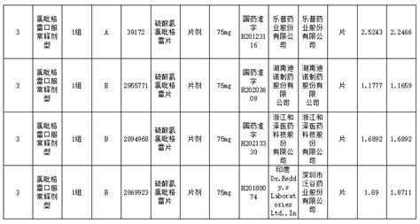 广东联盟45个药品带量采购拟中选结果公布（含目录） - 行业要闻