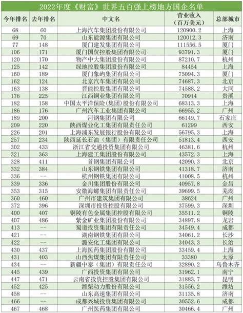 2022年中国煤炭企业排行榜TOP50（附榜单）-排行榜-中商情报网
