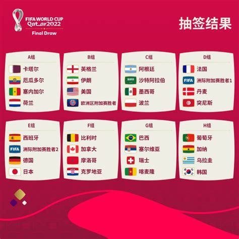 2022卡塔尔世界杯抽签结果出炉：西班牙德国造死亡之组，东道主卡塔尔迎战荷兰