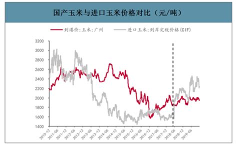 2018年中国玉米价格走势分析预测【图】_智研咨询