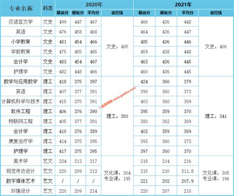 2023年江苏高考三本分数线降分了 盘点江苏三本学校排名