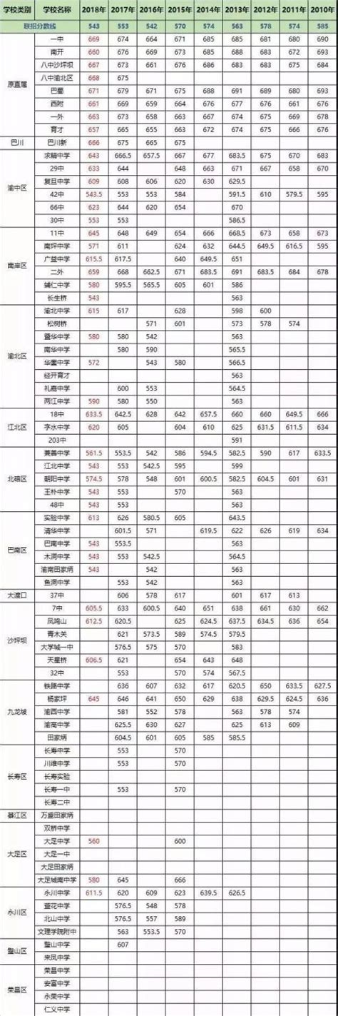 2020重庆开州中考各高中录取分数线多少- 重庆本地宝