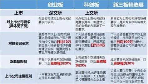 香港创业板上市条件（中国四大交易所上市条件大汇总）_斜杠青年工作室