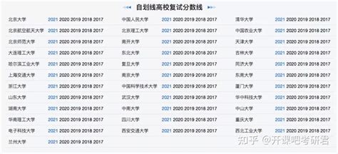 34所自主划线高校2021年考研复试分数线（中国人民大学）