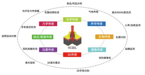 2017年我国VCSEL行业优势及产业链结构分析（图）_观研报告网
