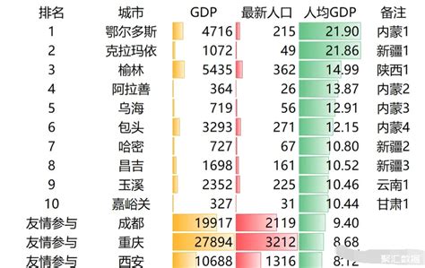 2021年西部地区人均GDP前十城市：鄂尔多斯位列第1，哈密第7_中国GDP_聚汇数据
