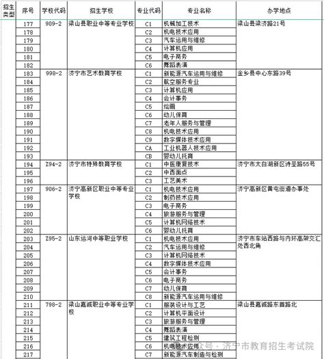 2024济宁中考报名职业教育学校专业代码表（全部）- 济宁本地宝