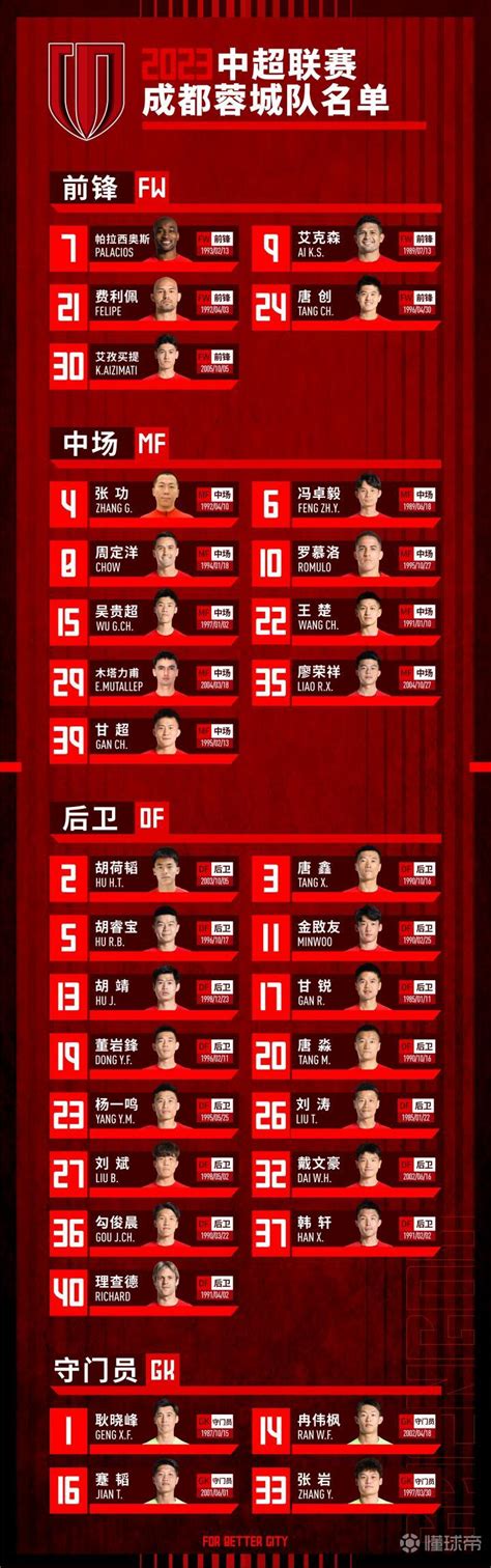 2023赛季中超联赛成都蓉城足球队大名单正式发布！
