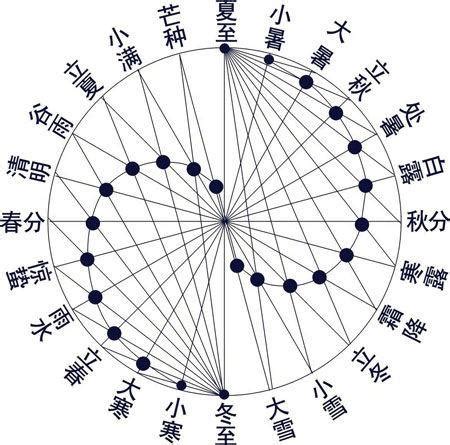 二十四节气由来和含义-华侨大学文化网