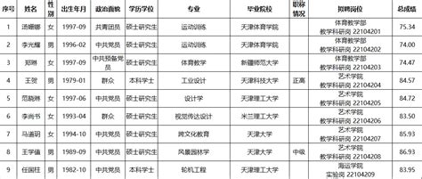 2022上海复旦大学附属中学拟聘人员公示（2022年07月19日—2022年07月26日）