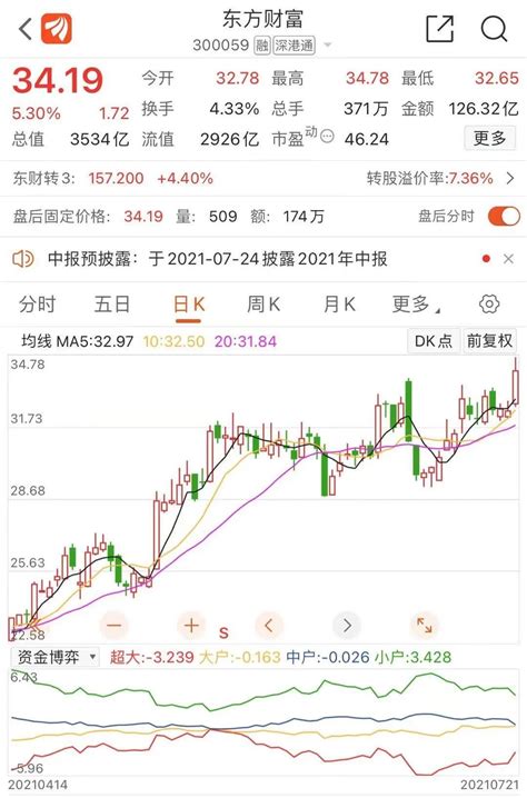 东方财富app中如何将个股的分时图改为月K线图？ | 跟单网gendan5.com
