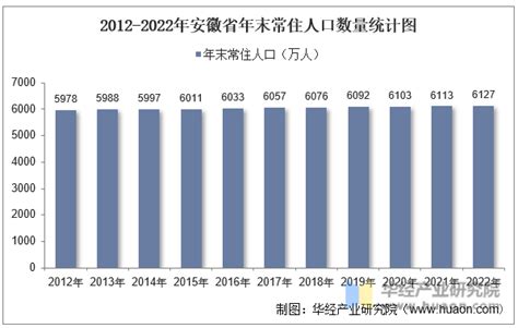 2011-2016 安徽省各地区人口 - 知乎