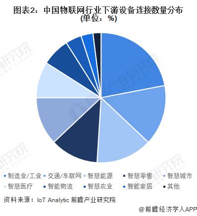 2019年中国物联网行业市场前景研究报告-前沿报告库